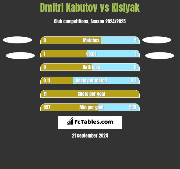 Dmitri Kabutov vs Kislyak h2h player stats