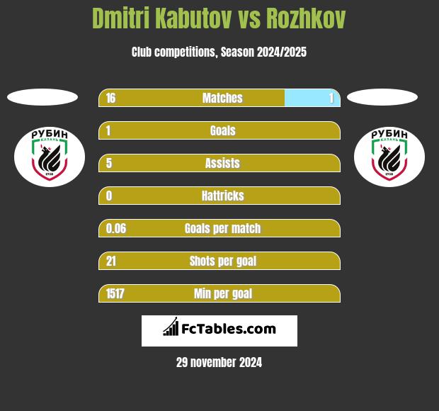 Dmitri Kabutov vs Rozhkov h2h player stats