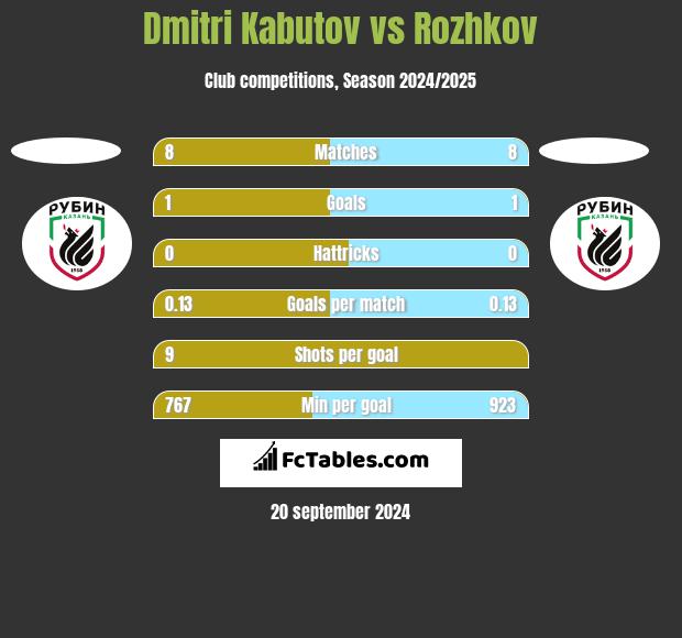 Dmitri Kabutov vs Rozhkov h2h player stats