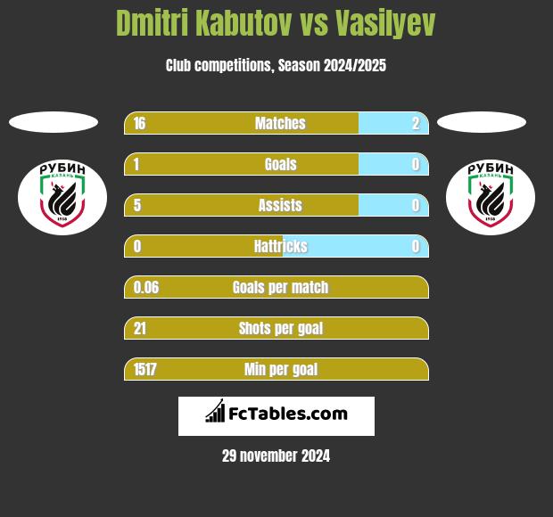 Dmitri Kabutov vs Vasilyev h2h player stats