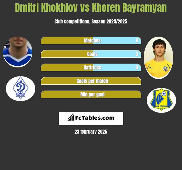 Dmitri Khokhlov vs Khoren Bayramyan h2h player stats