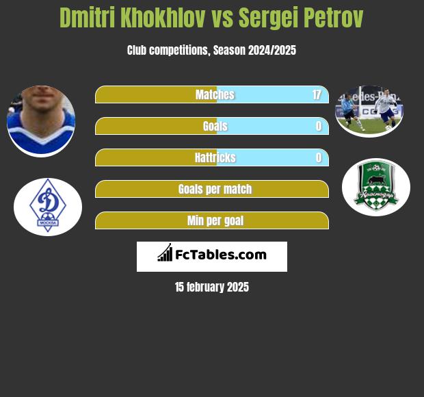 Dmitri Khokhlov vs Sergei Petrov h2h player stats