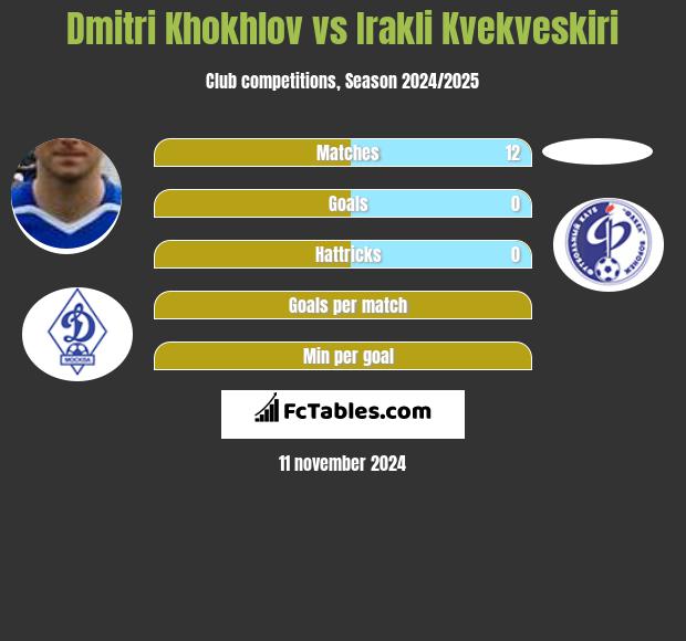 Dmitri Khokhlov vs Irakli Kvekveskiri h2h player stats