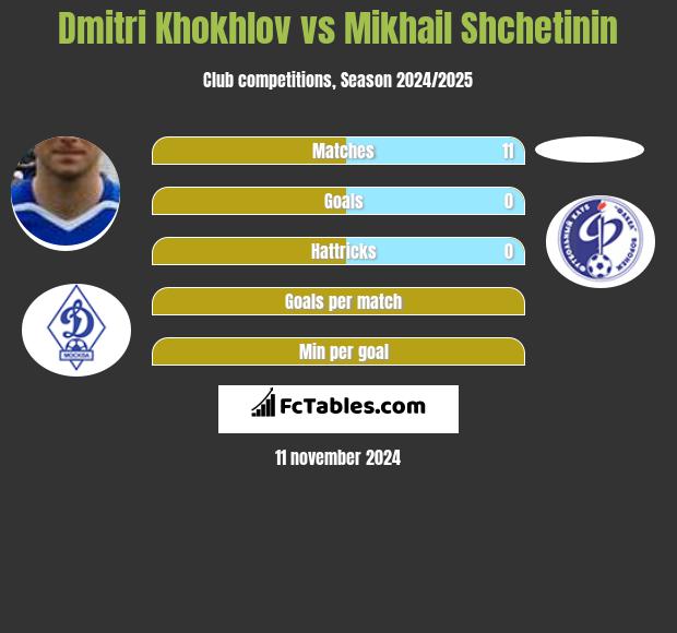 Dmitri Khokhlov vs Mikhail Shchetinin h2h player stats