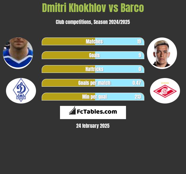 Dmitri Khokhlov vs Barco h2h player stats