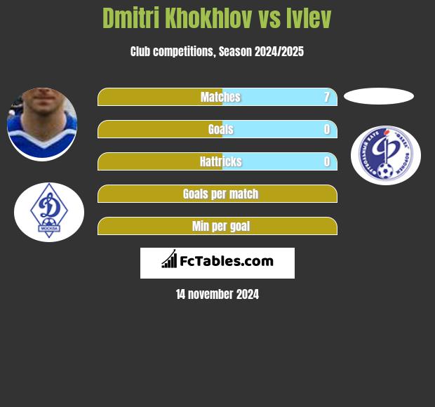 Dmitri Khokhlov vs Ivlev h2h player stats