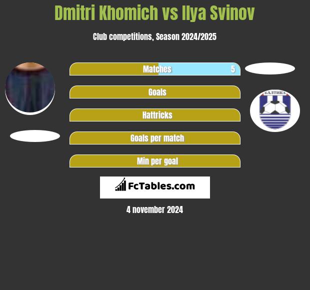 Dmitri Khomich vs Ilya Svinov h2h player stats