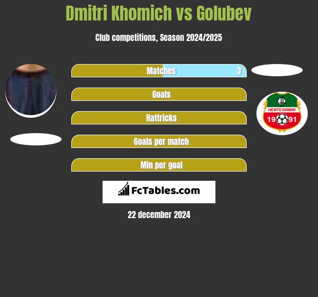 Dmitri Khomich vs Golubev h2h player stats