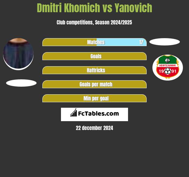 Dmitri Khomich vs Yanovich h2h player stats