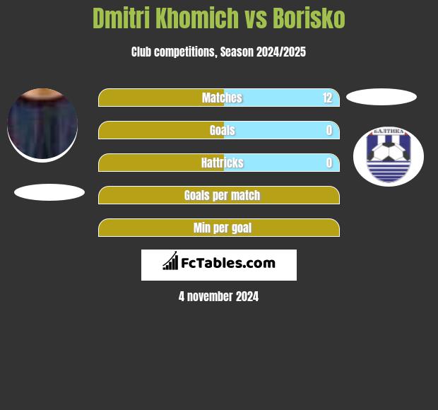 Dmitri Khomich vs Borisko h2h player stats