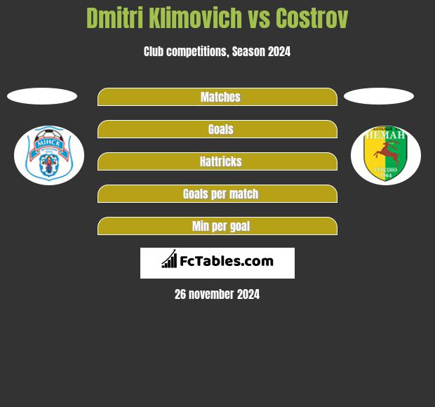 Dmitri Klimovich vs Costrov h2h player stats