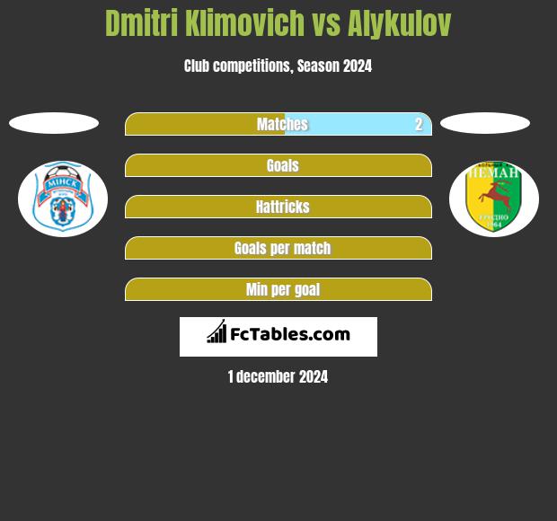 Dmitri Klimovich vs Alykulov h2h player stats