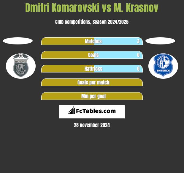 Dmitri Komarovski vs M. Krasnov h2h player stats