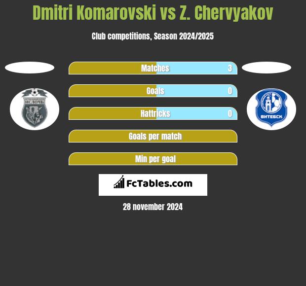 Dmitri Komarovski vs Z. Chervyakov h2h player stats