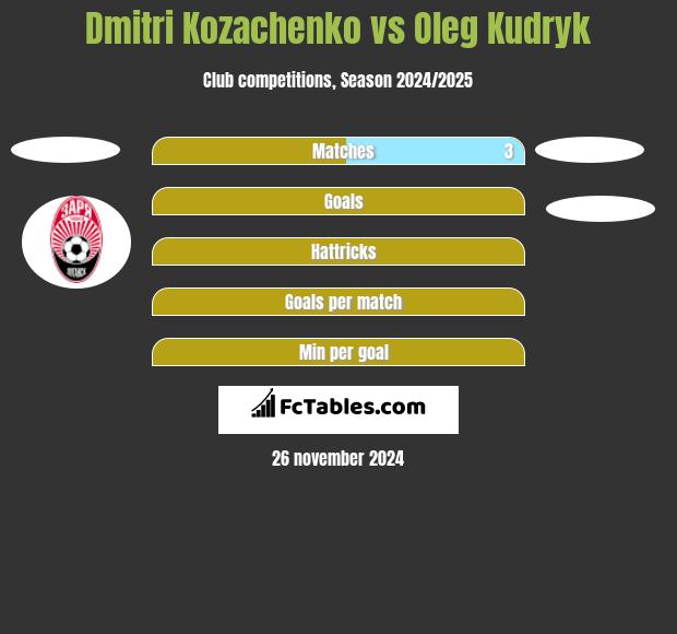 Dmitri Kozachenko vs Oleg Kudryk h2h player stats