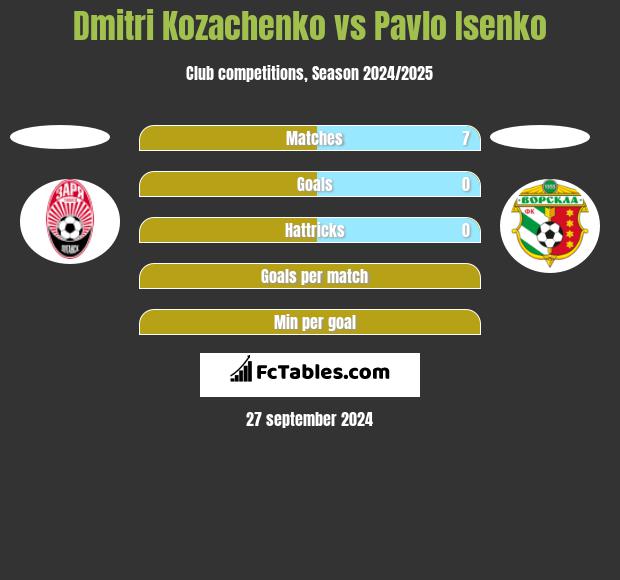 Dmitri Kozachenko vs Pavlo Isenko h2h player stats