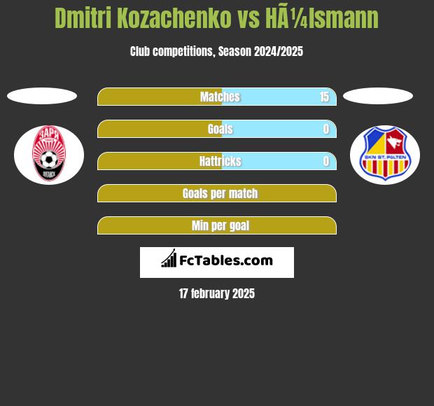 Dmitri Kozachenko vs HÃ¼lsmann h2h player stats