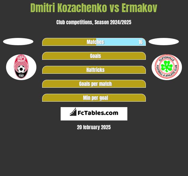 Dmitri Kozachenko vs Ermakov h2h player stats