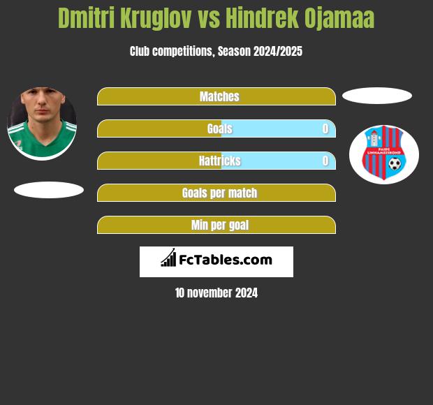 Dmitri Kruglov vs Hindrek Ojamaa h2h player stats