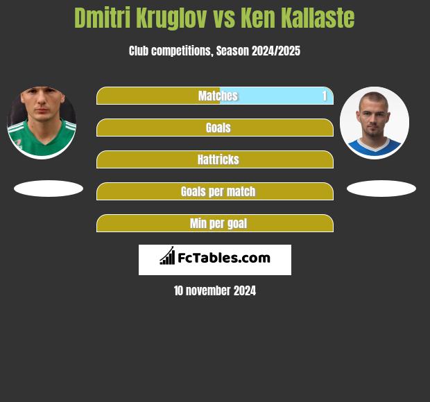 Dmitri Kruglov vs Ken Kallaste h2h player stats