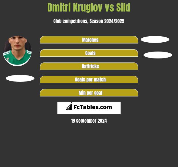 Dmitri Kruglov vs Sild h2h player stats