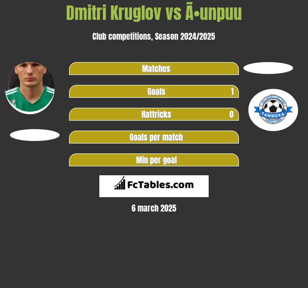 Dmitri Kruglov vs Ã•unpuu h2h player stats