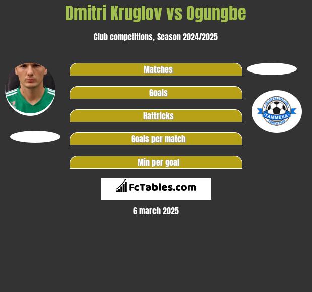 Dmitri Kruglov vs Ogungbe h2h player stats