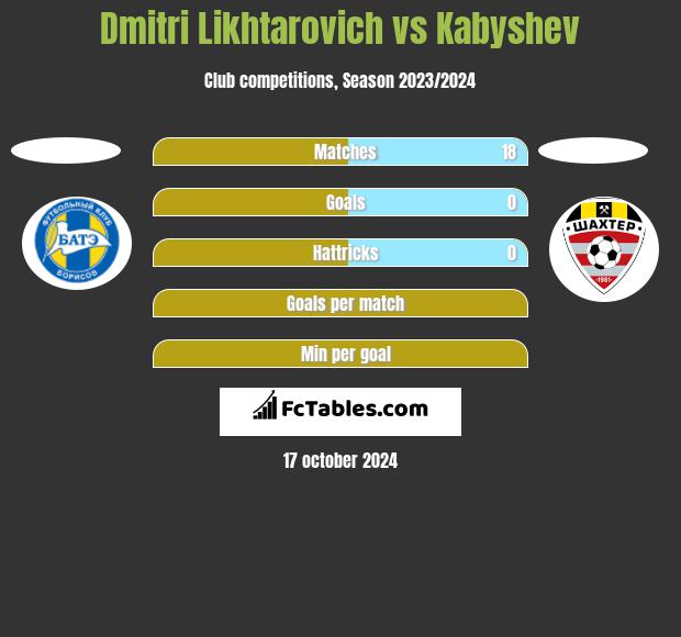 Dimitri Lichtarowicz vs Kabyshev h2h player stats