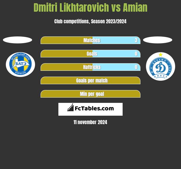 Dmitri Likhtarovich vs Amian h2h player stats