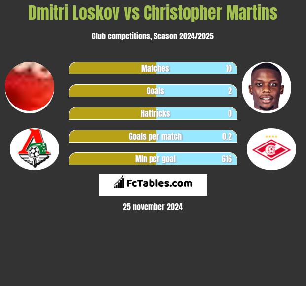 Dmitri Loskov vs Christopher Martins h2h player stats