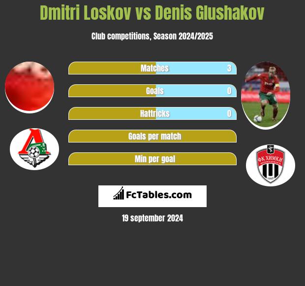 Dmitri Loskov vs Denis Glushakov h2h player stats