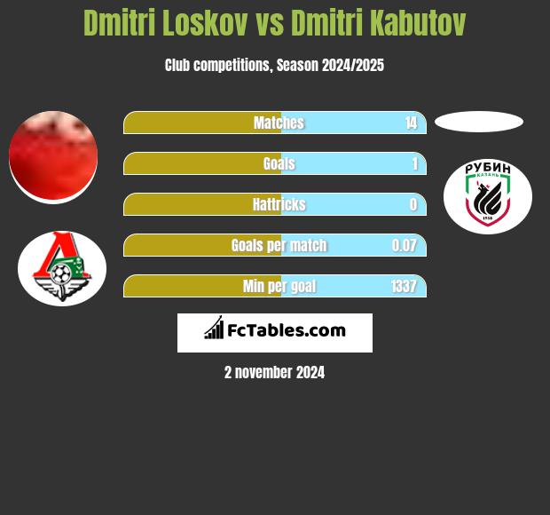 Dmitri Loskov vs Dmitri Kabutov h2h player stats