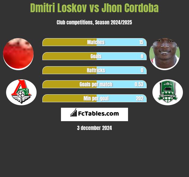 Dmitri Loskov vs Jhon Cordoba h2h player stats