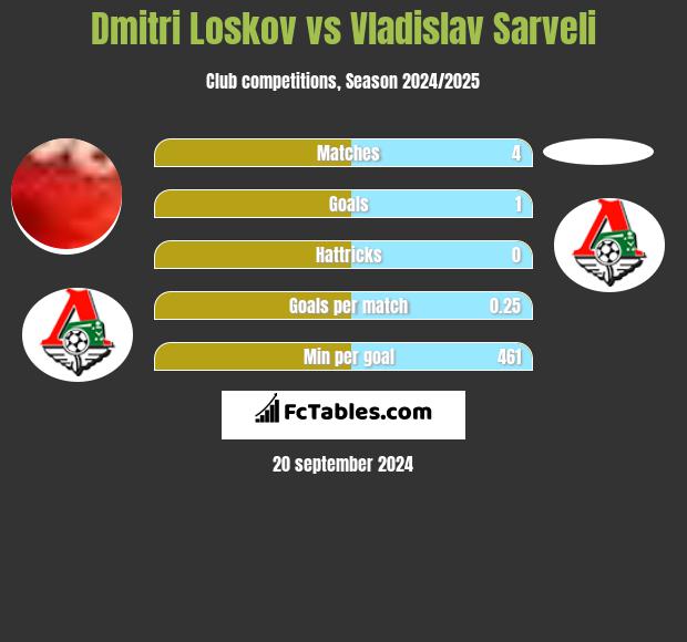 Dmitri Loskov vs Vladislav Sarveli h2h player stats