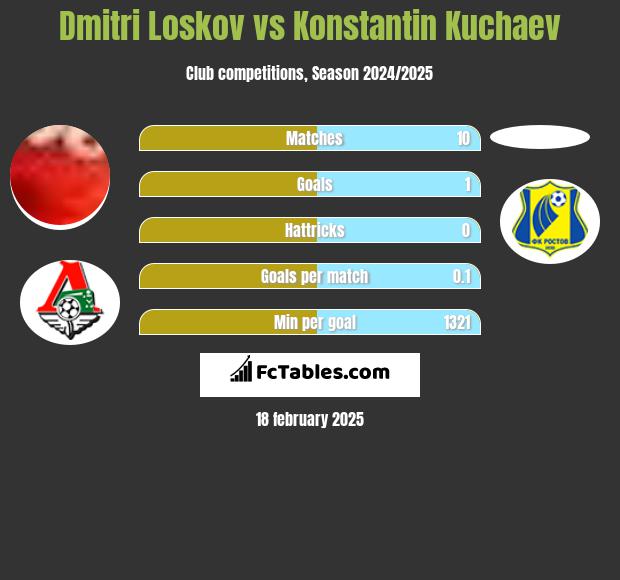 Dmitri Loskov vs Konstantin Kuchaev h2h player stats