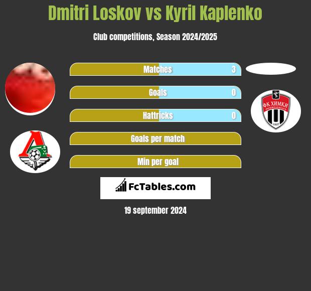 Dmitri Loskov vs Kyril Kaplenko h2h player stats