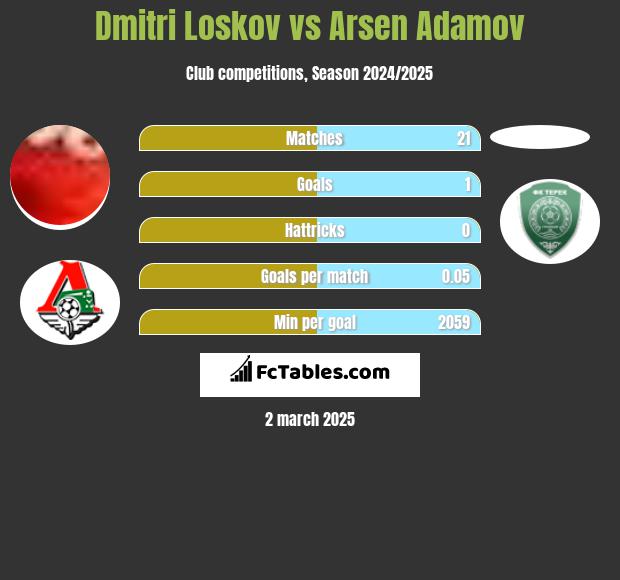 Dmitri Loskov vs Arsen Adamov h2h player stats