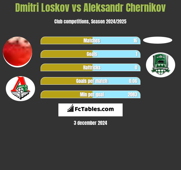 Dmitri Loskov vs Aleksandr Chernikov h2h player stats