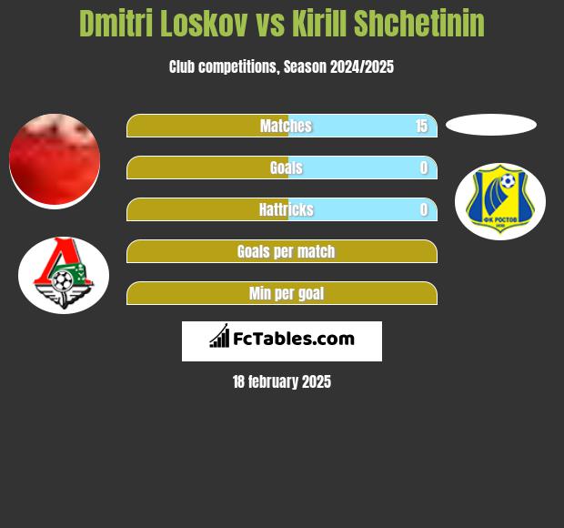 Dmitri Loskov vs Kirill Shchetinin h2h player stats