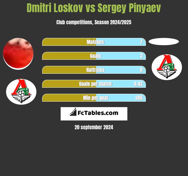 Dmitri Loskov vs Sergey Pinyaev h2h player stats