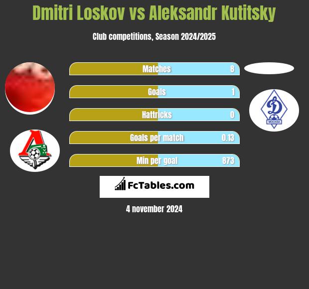 Dmitri Loskov vs Aleksandr Kutitsky h2h player stats