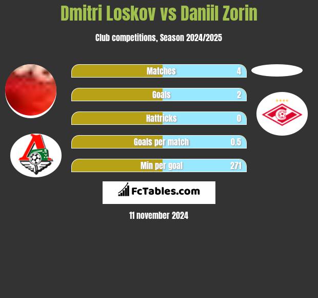 Dmitri Loskov vs Daniil Zorin h2h player stats