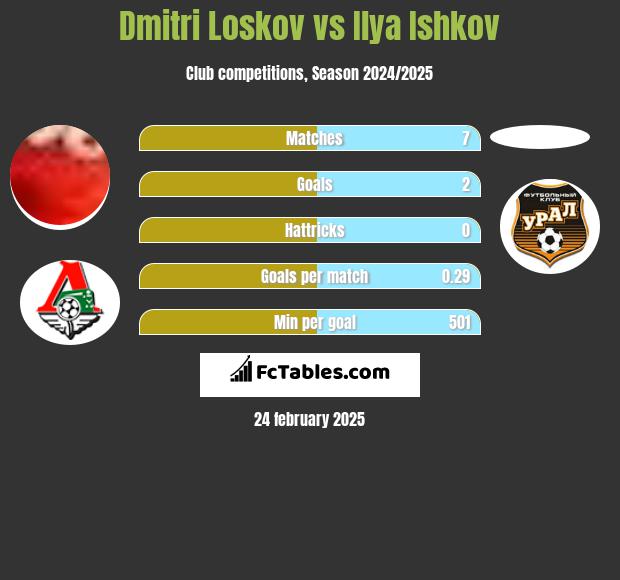 Dmitri Loskov vs Ilya Ishkov h2h player stats