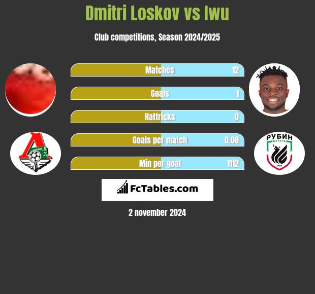 Dmitri Loskov vs Iwu h2h player stats