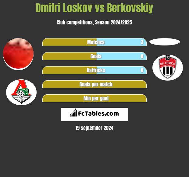 Dmitri Loskov vs Berkovskiy h2h player stats