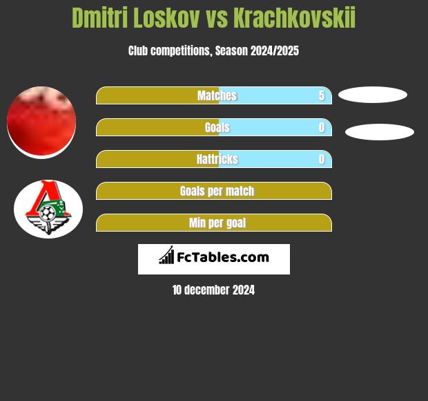 Dmitri Loskov vs Krachkovskii h2h player stats