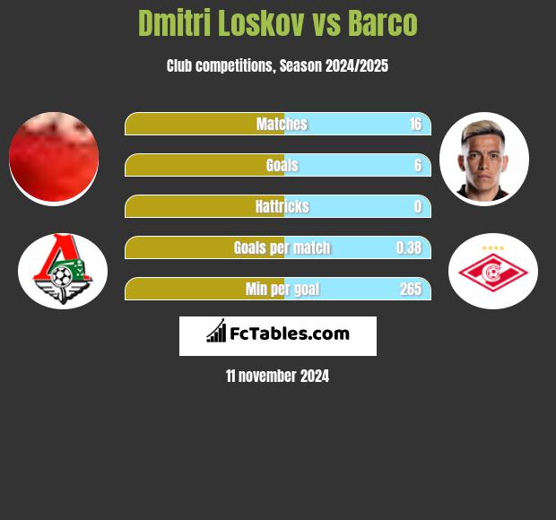 Dmitri Loskov vs Barco h2h player stats