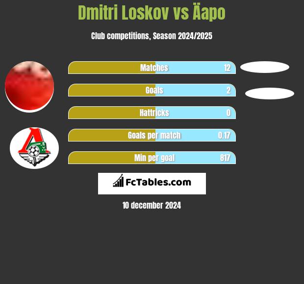 Dmitri Loskov vs Äapo h2h player stats