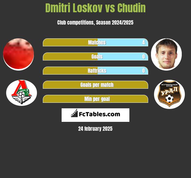 Dmitri Loskov vs Chudin h2h player stats