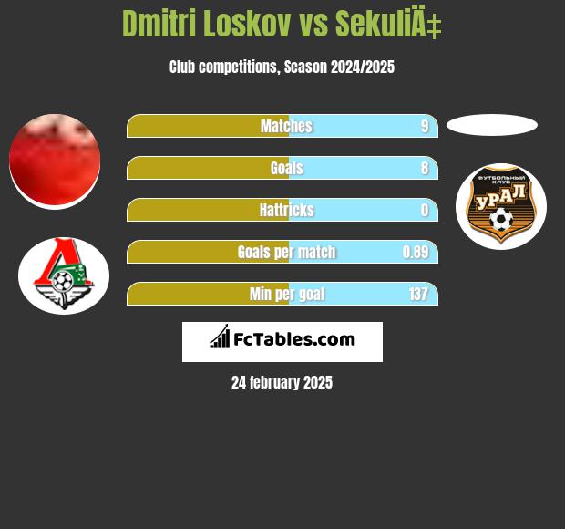 Dmitri Loskov vs SekuliÄ‡ h2h player stats